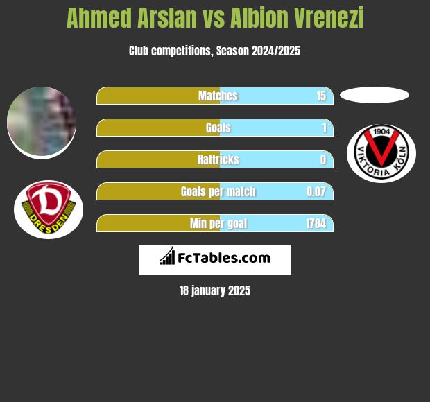 Ahmed Arslan vs Albion Vrenezi h2h player stats