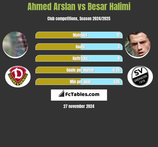 Ahmed Arslan vs Besar Halimi h2h player stats