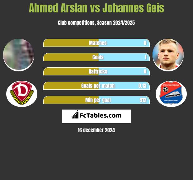 Ahmed Arslan vs Johannes Geis h2h player stats