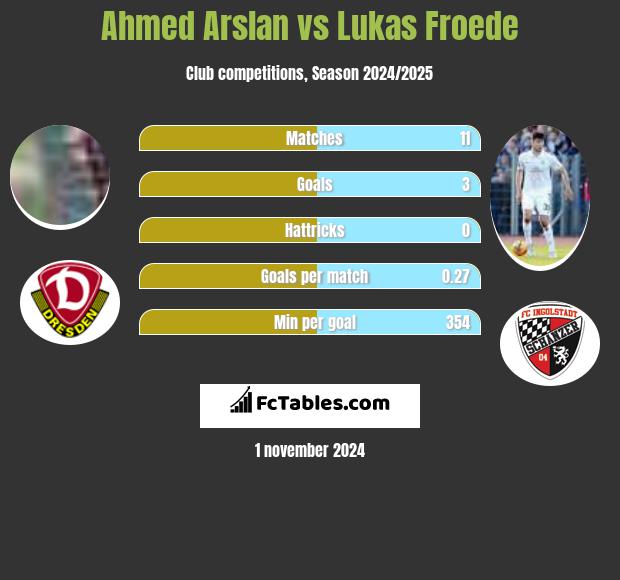 Ahmed Arslan vs Lukas Froede h2h player stats