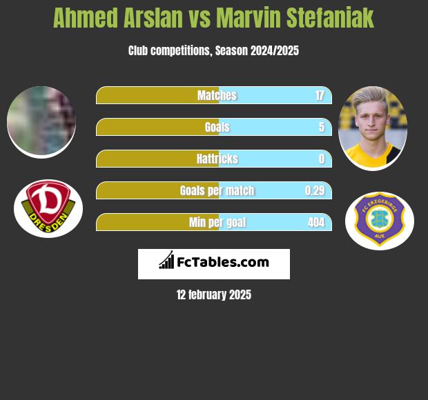 Ahmed Arslan vs Marvin Stefaniak h2h player stats