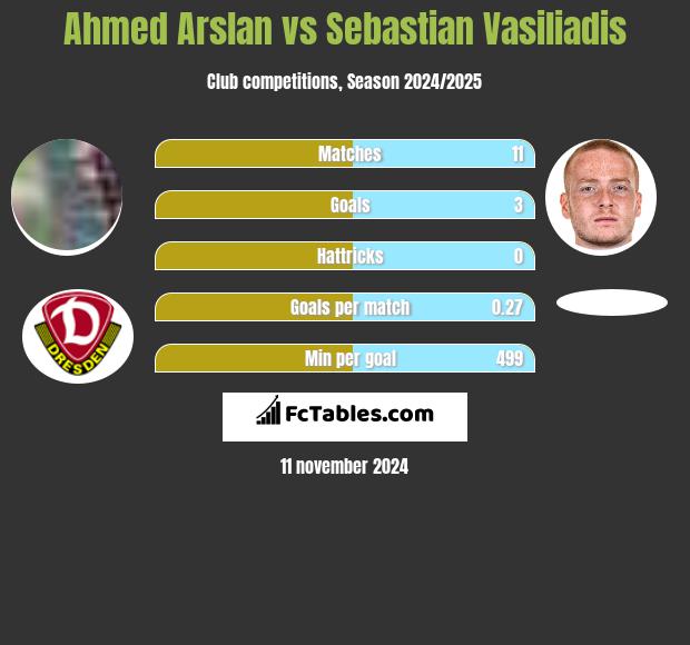 Ahmed Arslan vs Sebastian Vasiliadis h2h player stats