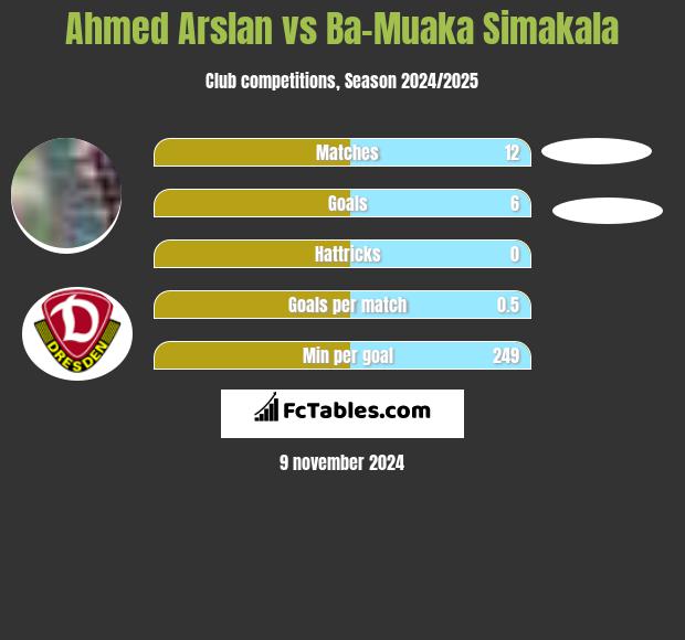 Ahmed Arslan vs Ba-Muaka Simakala h2h player stats