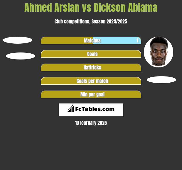 Ahmed Arslan vs Dickson Abiama h2h player stats