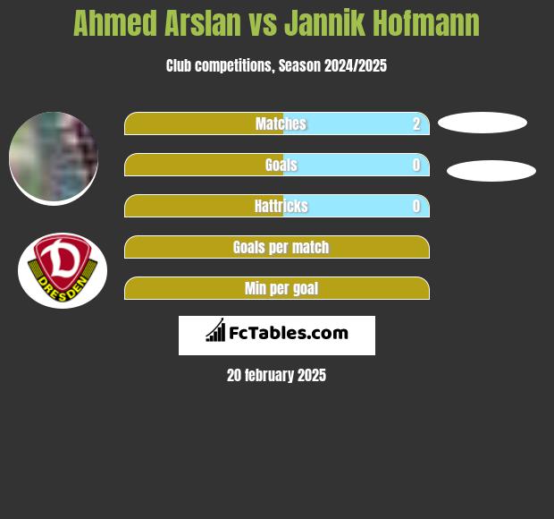 Ahmed Arslan vs Jannik Hofmann h2h player stats