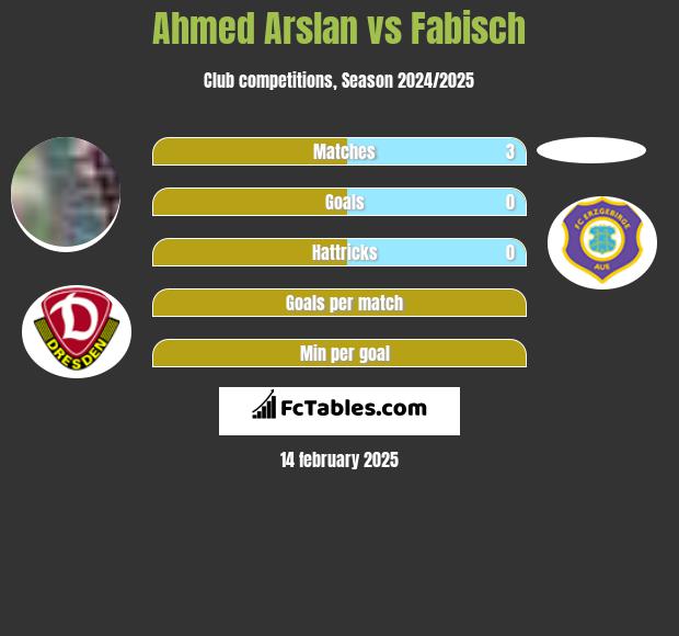 Ahmed Arslan vs Fabisch h2h player stats