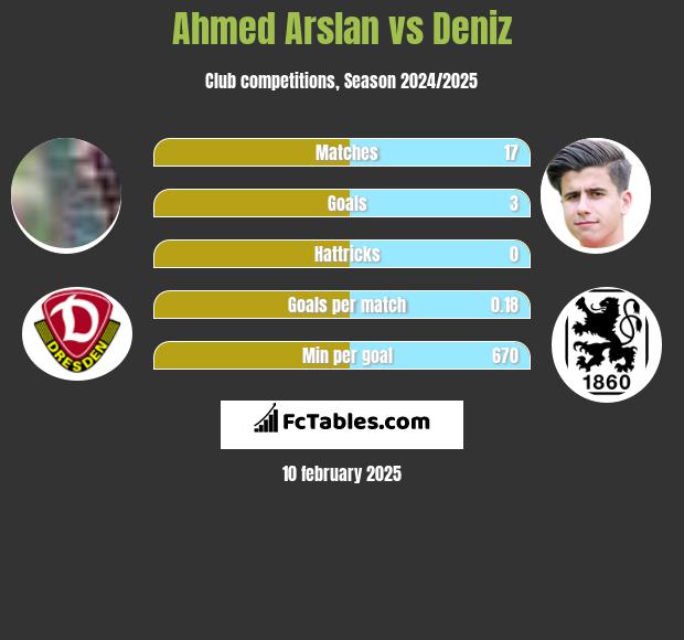 Ahmed Arslan vs Deniz h2h player stats