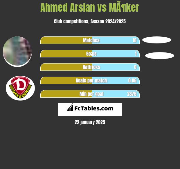 Ahmed Arslan vs MÃ¶ker h2h player stats