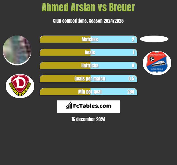 Ahmed Arslan vs Breuer h2h player stats