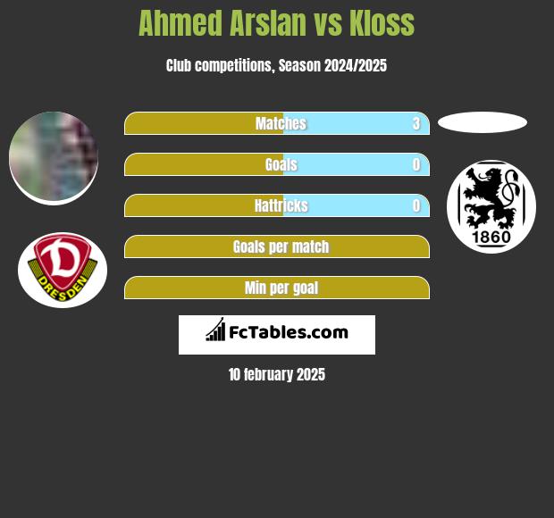 Ahmed Arslan vs Kloss h2h player stats