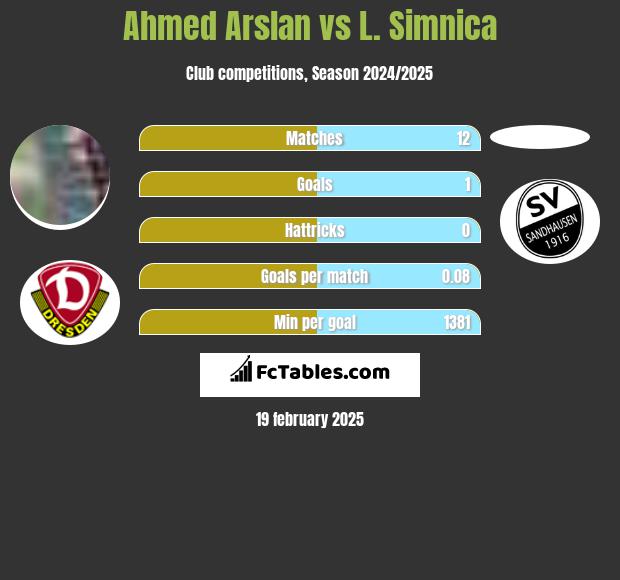 Ahmed Arslan vs L. Simnica h2h player stats