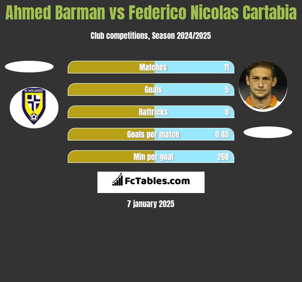 Ahmed Barman vs Federico Nicolas Cartabia h2h player stats