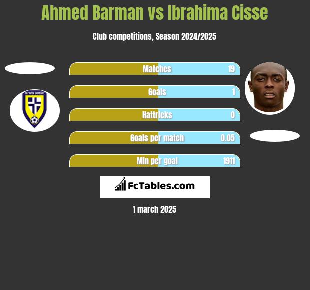 Ahmed Barman vs Ibrahima Cisse h2h player stats