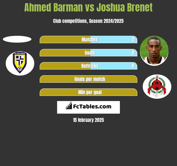 Ahmed Barman vs Joshua Brenet h2h player stats