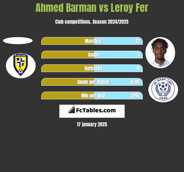 Ahmed Barman vs Leroy Fer h2h player stats