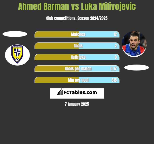 Ahmed Barman vs Luka Milivojevic h2h player stats