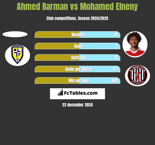 Ahmed Barman vs Mohamed Elneny h2h player stats