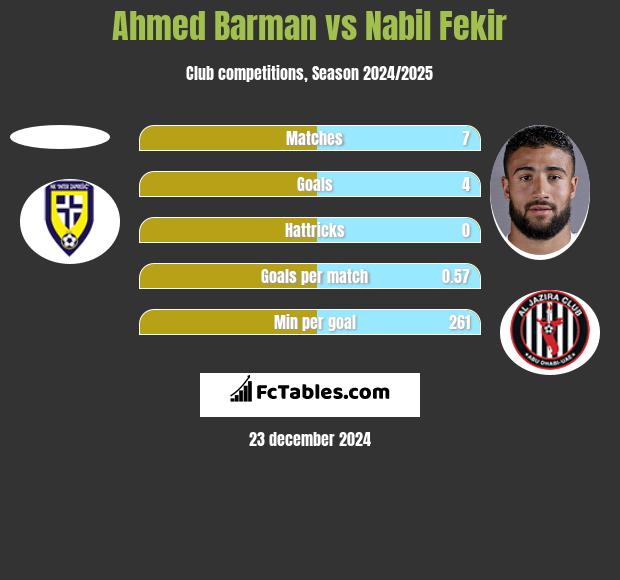 Ahmed Barman vs Nabil Fekir h2h player stats