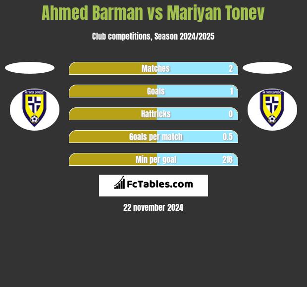 Ahmed Barman vs Mariyan Tonev h2h player stats