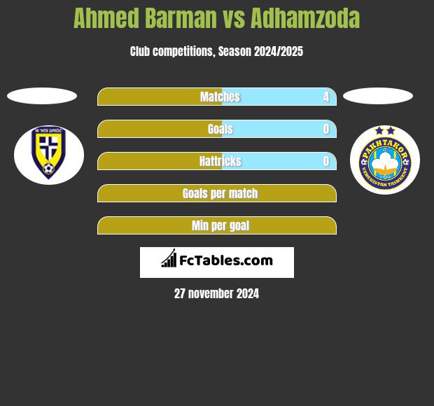 Ahmed Barman vs Adhamzoda h2h player stats