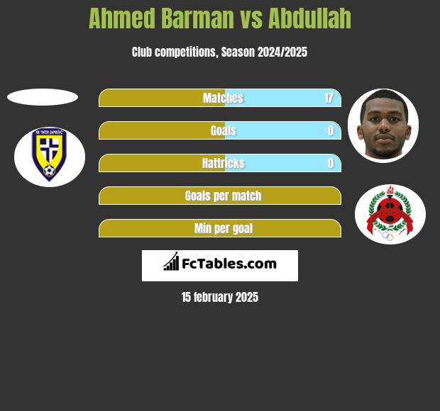 Ahmed Barman vs Abdullah h2h player stats