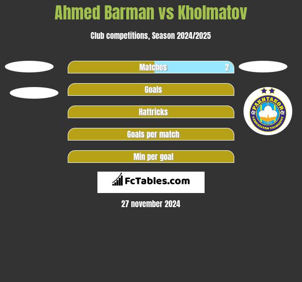 Ahmed Barman vs Kholmatov h2h player stats