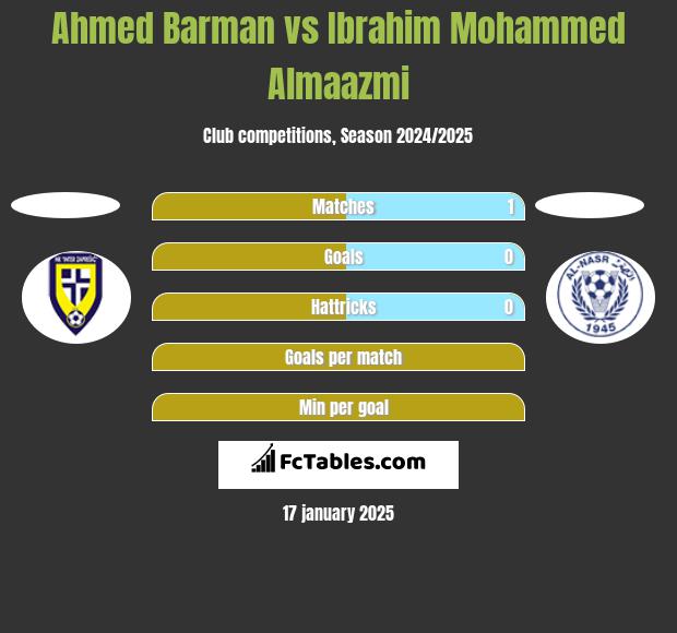 Ahmed Barman vs Ibrahim Mohammed Almaazmi h2h player stats