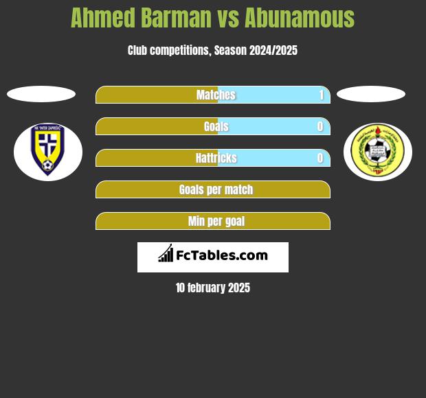 Ahmed Barman vs Abunamous h2h player stats