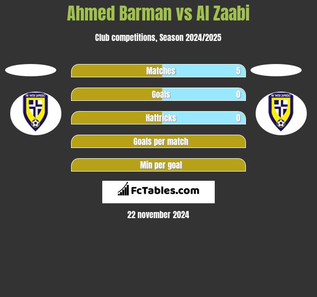 Ahmed Barman vs Al Zaabi h2h player stats