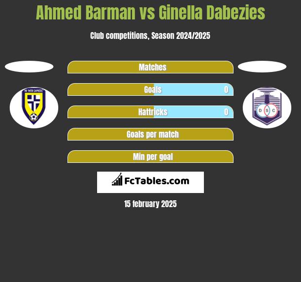 Ahmed Barman vs Ginella Dabezies h2h player stats