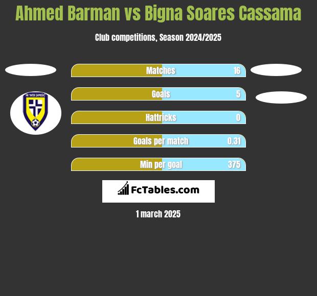 Ahmed Barman vs Bigna Soares Cassama h2h player stats