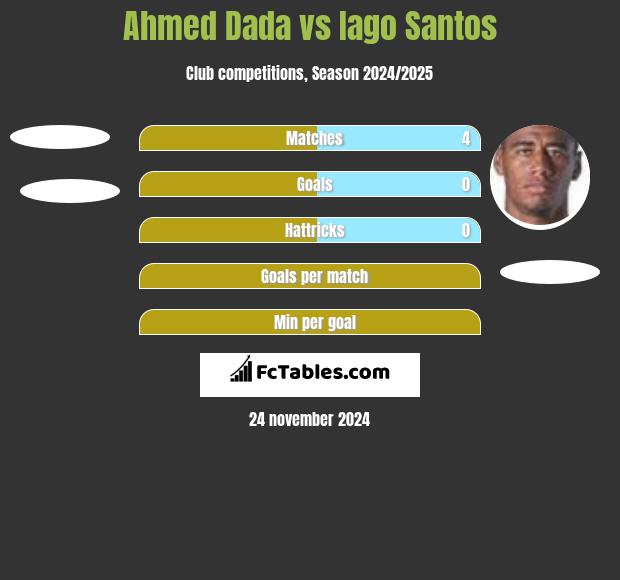 Ahmed Dada vs Iago Santos h2h player stats