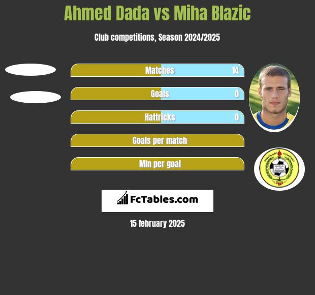 Ahmed Dada vs Miha Blazic h2h player stats