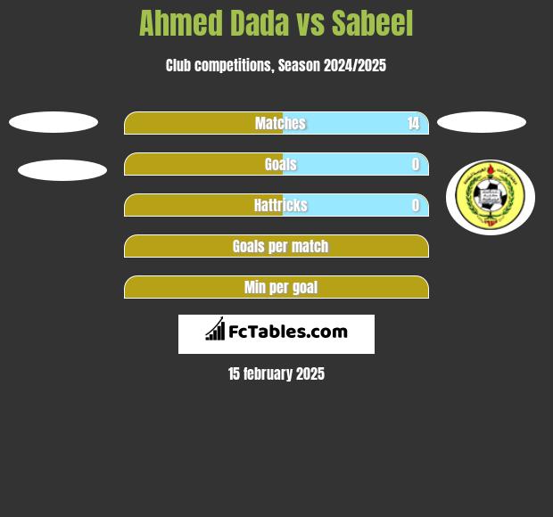 Ahmed Dada vs Sabeel h2h player stats