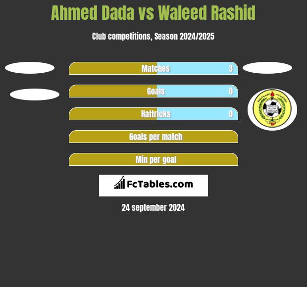 Ahmed Dada vs Waleed Rashid h2h player stats