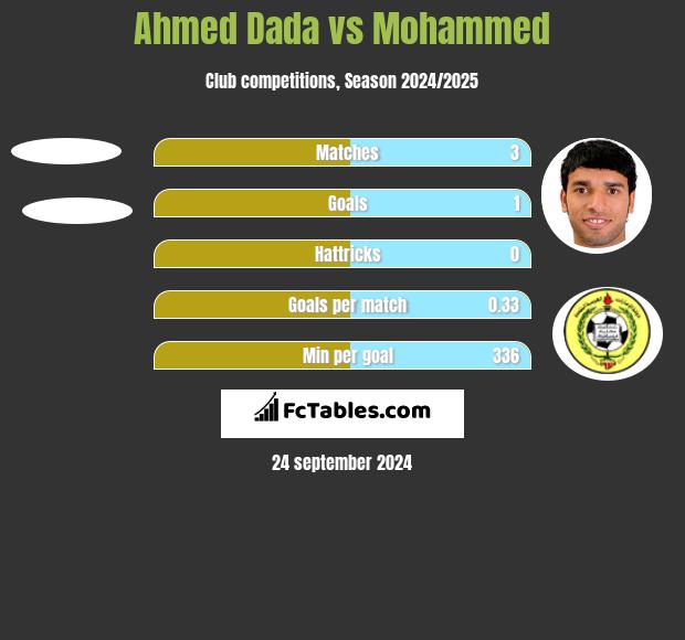 Ahmed Dada vs Mohammed h2h player stats