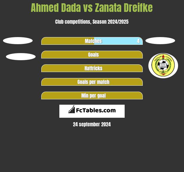 Ahmed Dada vs Zanata Dreifke h2h player stats