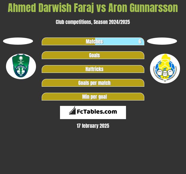 Ahmed Darwish Faraj vs Aron Gunnarsson h2h player stats