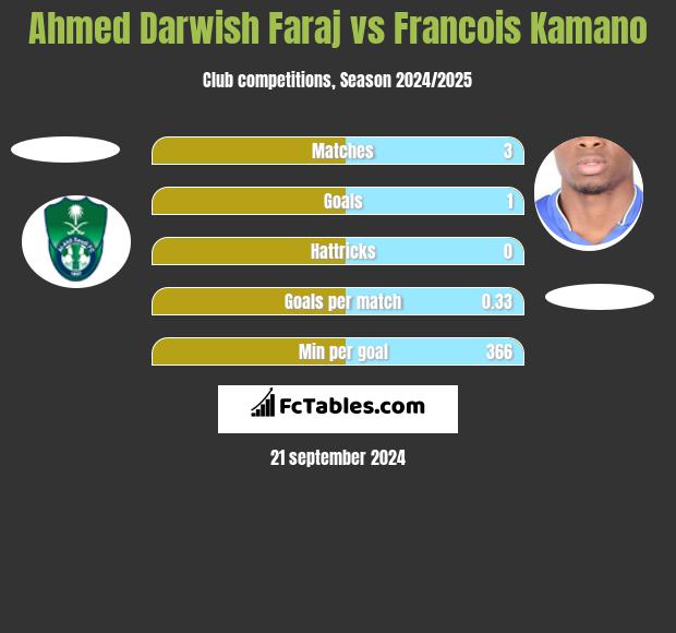 Ahmed Darwish Faraj vs Francois Kamano h2h player stats