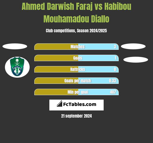 Ahmed Darwish Faraj vs Habibou Mouhamadou Diallo h2h player stats