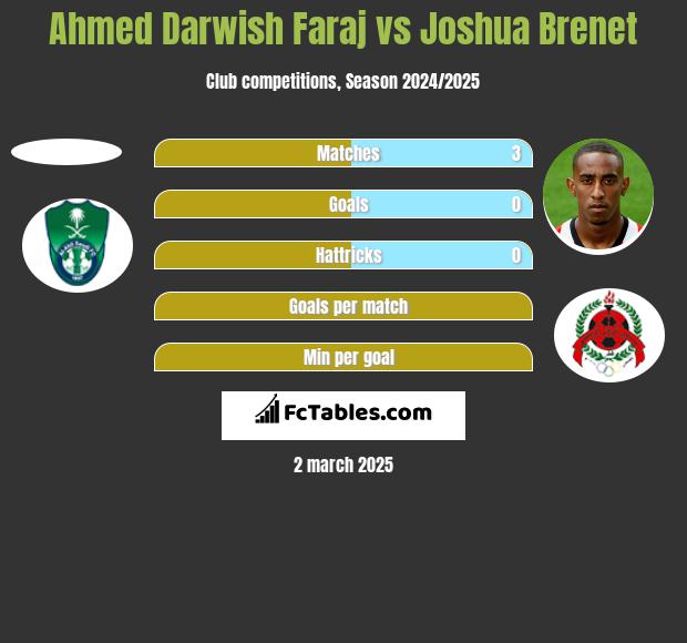 Ahmed Darwish Faraj vs Joshua Brenet h2h player stats