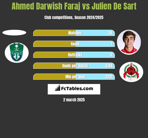 Ahmed Darwish Faraj vs Julien De Sart h2h player stats