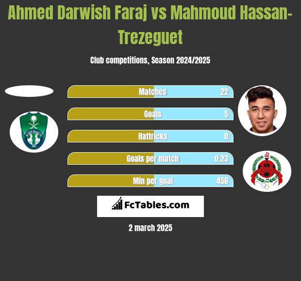 Ahmed Darwish Faraj vs Mahmoud Hassan-Trezeguet h2h player stats