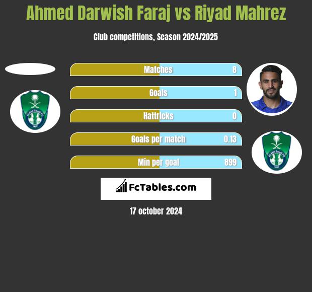 Ahmed Darwish Faraj vs Riyad Mahrez h2h player stats