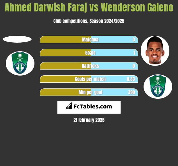 Ahmed Darwish Faraj vs Wenderson Galeno h2h player stats