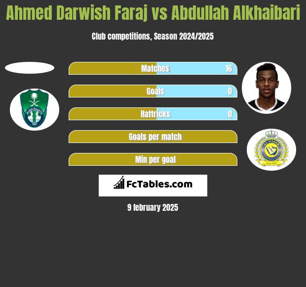 Ahmed Darwish Faraj vs Abdullah Alkhaibari h2h player stats