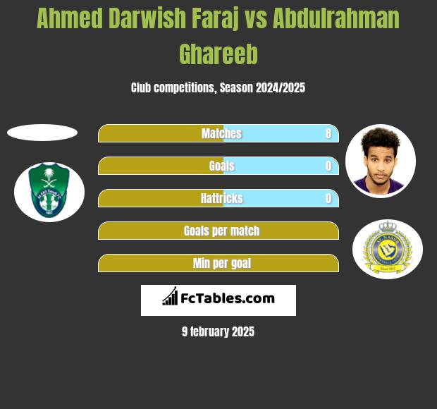 Ahmed Darwish Faraj vs Abdulrahman Ghareeb h2h player stats