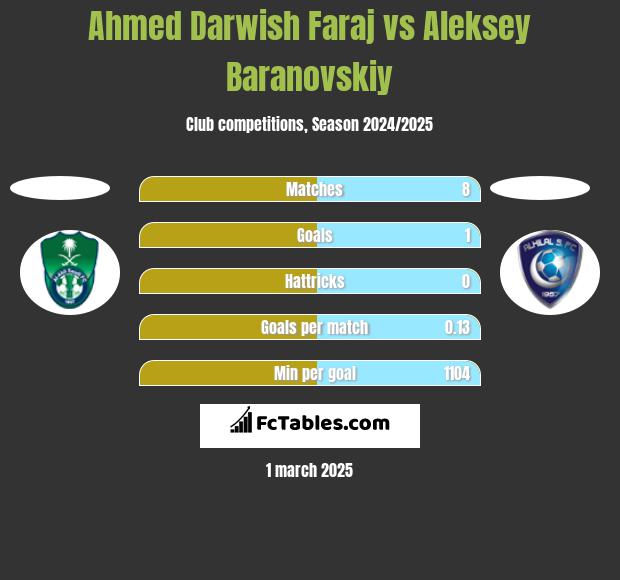 Ahmed Darwish Faraj vs Aleksey Baranovskiy h2h player stats