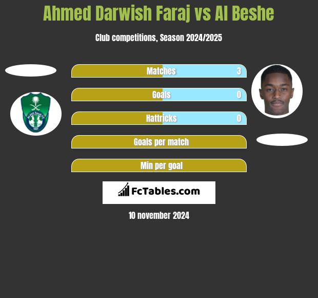 Ahmed Darwish Faraj vs Al Beshe h2h player stats