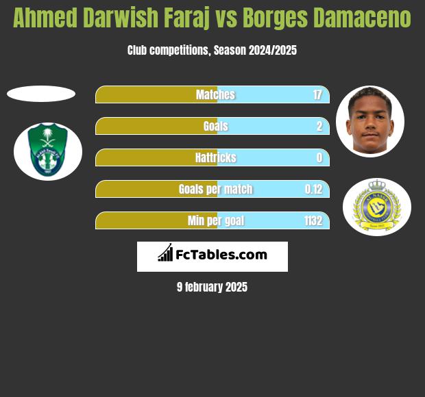 Ahmed Darwish Faraj vs Borges Damaceno h2h player stats